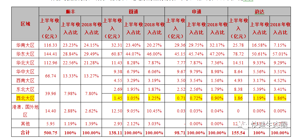 顺丰领跑，“通达百”快递杀红眼，拼多多会入股快递公司吗？