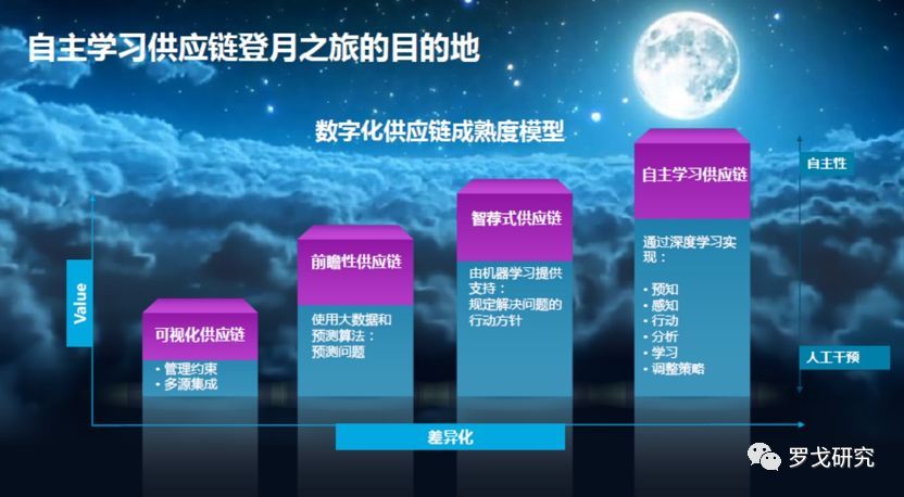 数字化供应链成熟度和供应链数字化重塑