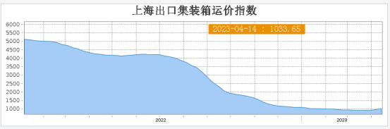 疯狂停航！多条航线运价上涨，美线船司“重拳出击”？