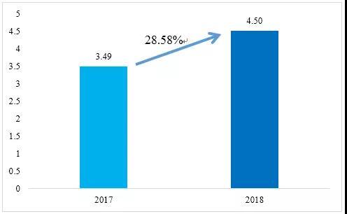 2018年山东省电子商务发展概况