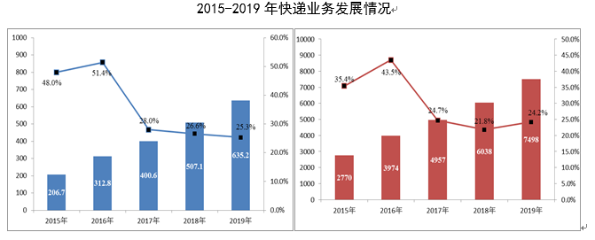 人均快递支出535.5元！快递业快速增长！