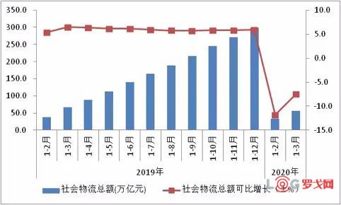 中物联：一季度物流业总收入为1.9万亿元，同比下降12.1%