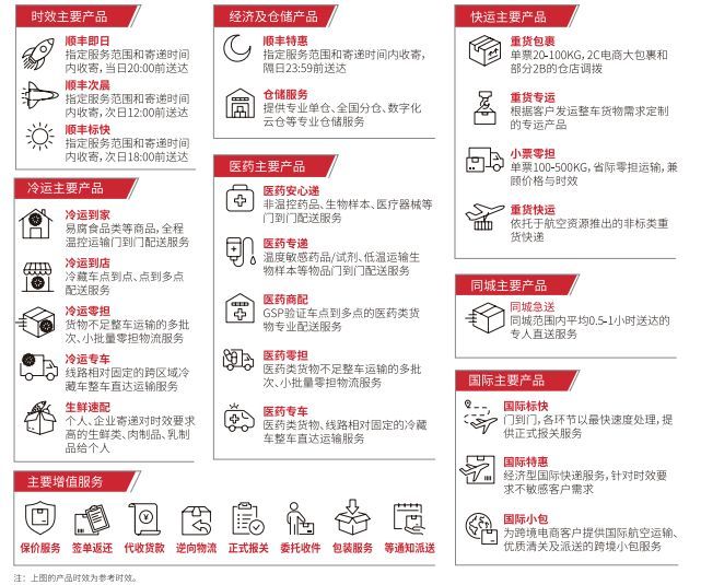 顺丰发力国际化业务，向世界顶级物流企业奋进！