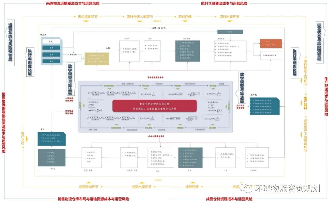 可持续优化的物流体系：物流业务模型、数学模型与求解工具