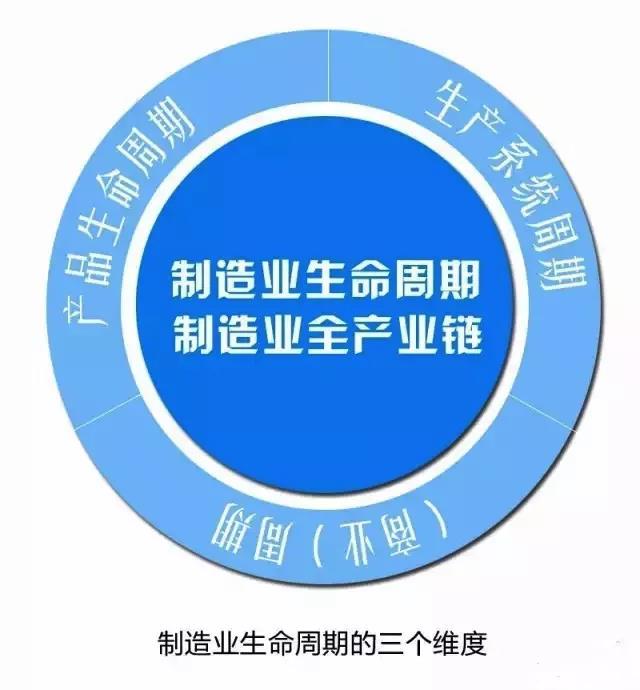 制造业生命周期的三个维度