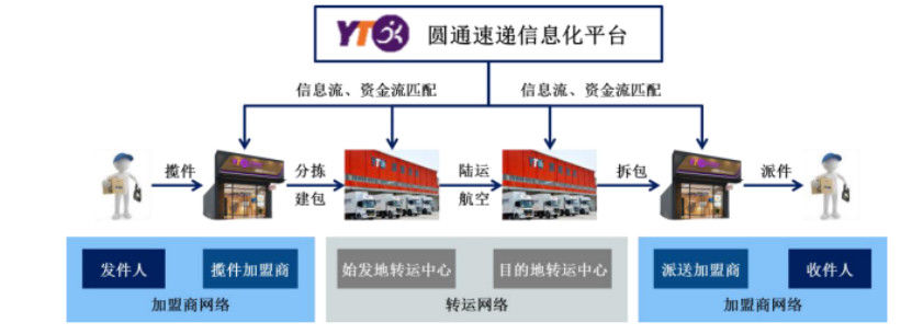 “快递+”、国际化布局、科技化转型能否帮助圆通逆转？