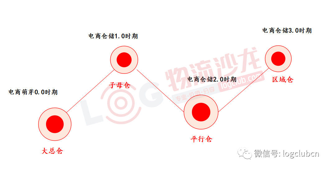 网络型的仓储服务公司会是行业新的主赛道吗？