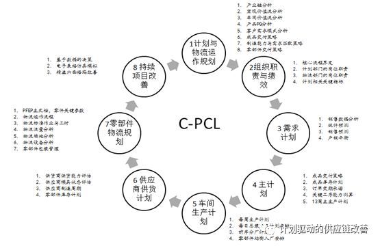 计划与物流改善框架-上