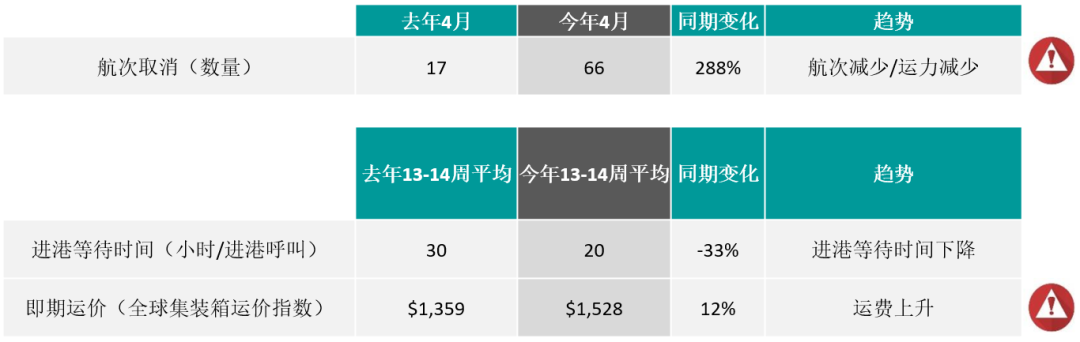 集运航次取消和进港待时周报