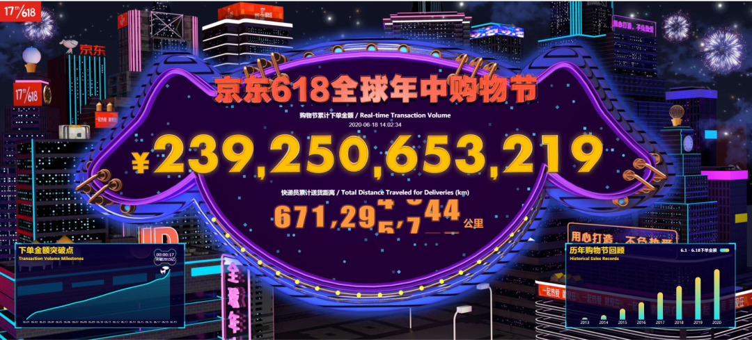 京东敲钟、拼多多订单增119%、菜鸟99.5%秒级通关、苏宁物流1小时达……618大战高潮迭起！