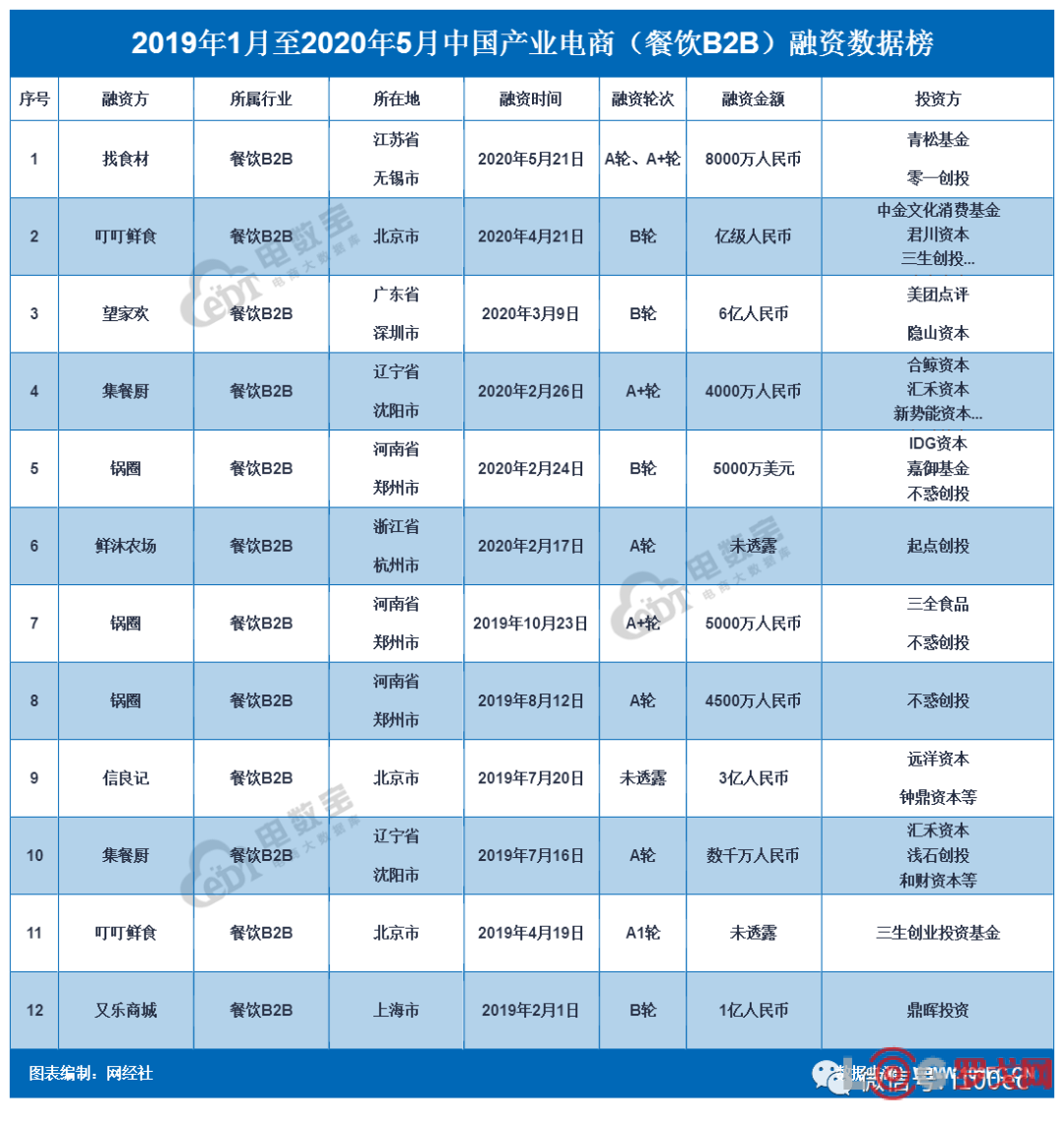 罗戈网 预制菜供应链平台 找食材 完成8000万两轮融资