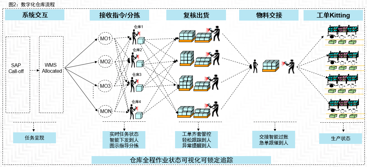 制造业数字化仓库建设思考