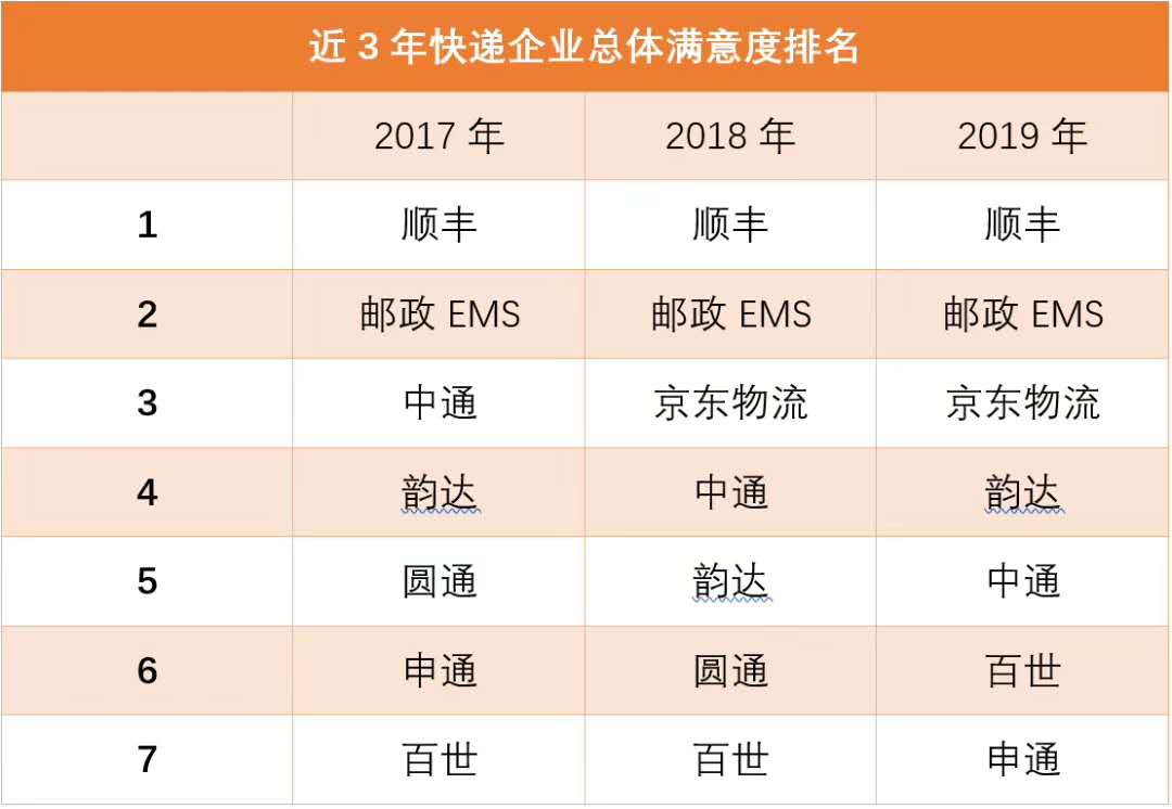 2019年快递服务满意度调查结果出炉:顺丰,ems,京东蝉联前三