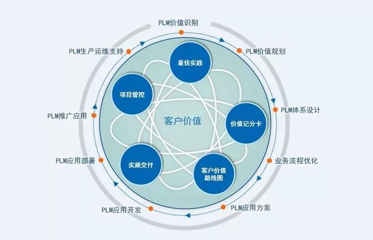 PLM视角下的【数字化工厂】构建