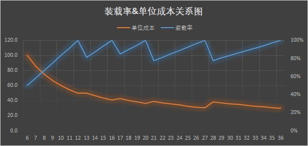 装载率和单位成本不是反比关系