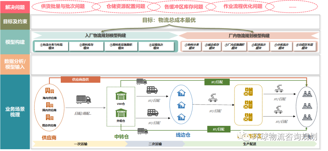 入厂与厂内物流的总成本最优