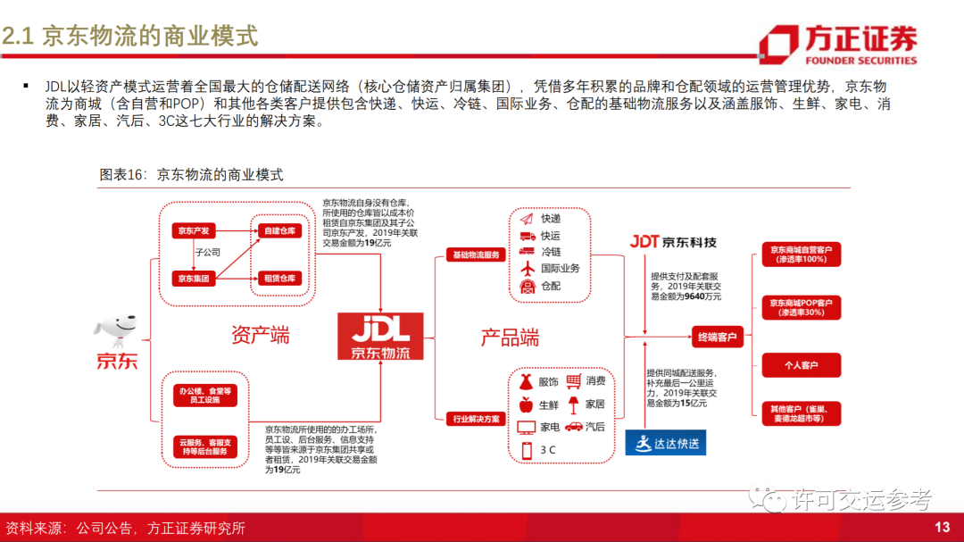 京东物流: 从定制化到标准化,仓配一体成就综合物流巨头