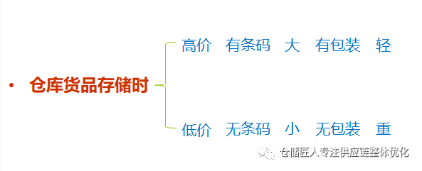 仓库管理中的“一分为二法”