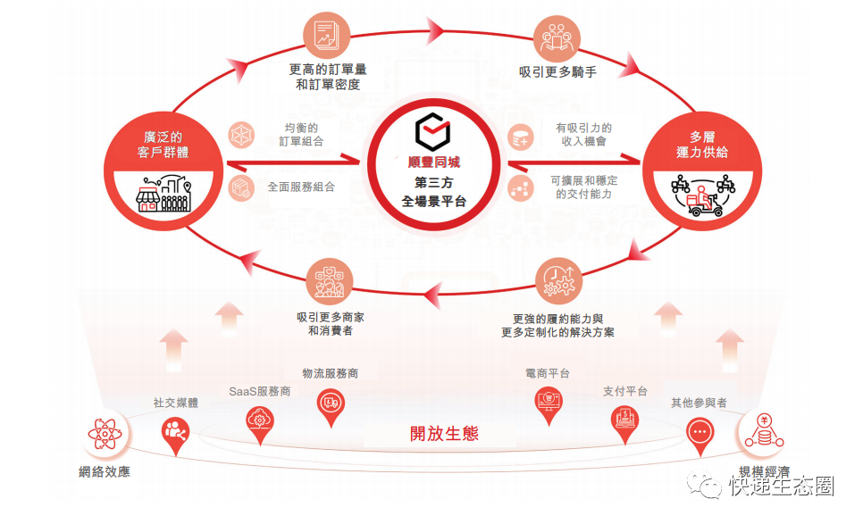 通过建立连接商家,消费者及骑手的繁荣生态系统,为顺丰同城生态系统的