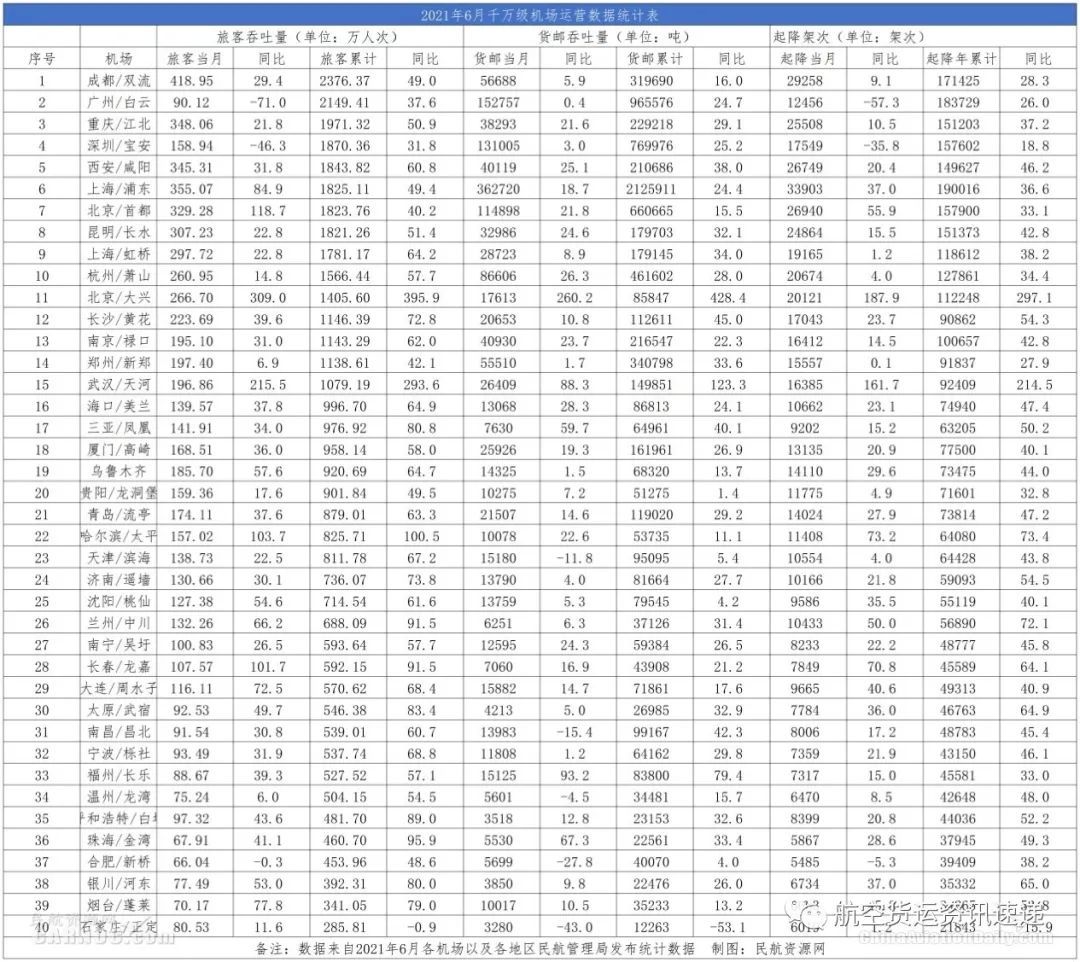 6月，全国千万级机场货邮表现