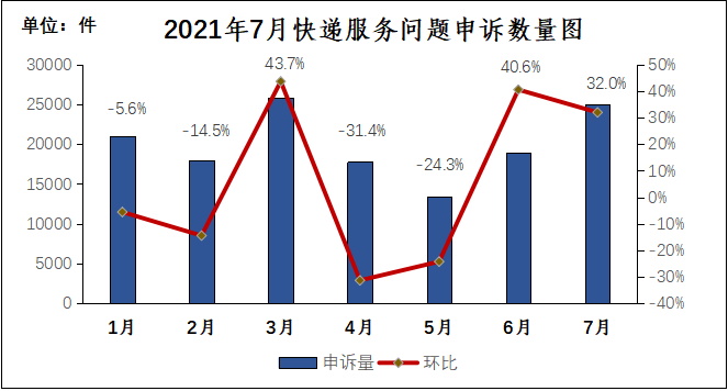 國家郵政局關于2021年7月郵政業用戶申訴情況的通告