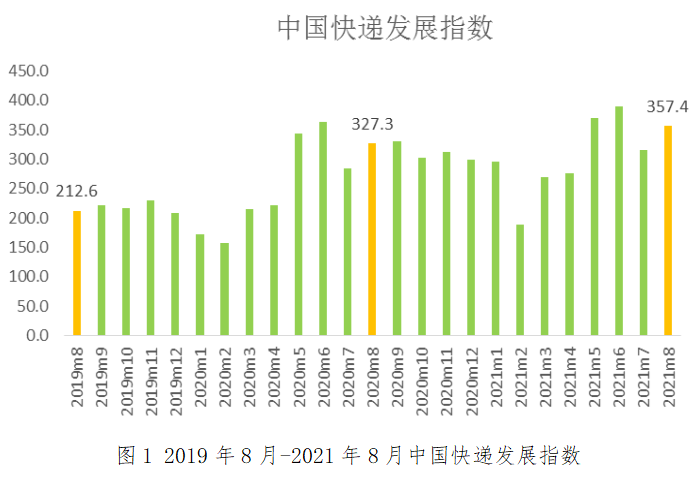 2021年8月中國快遞發展指數報告