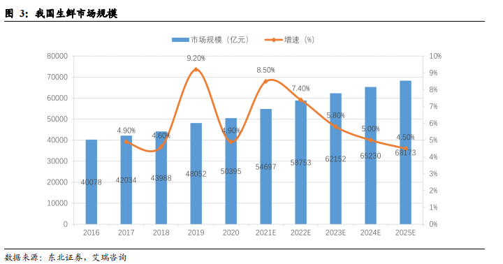 生鲜电商行业深度报告：前置仓的市场空间及竞争力几何