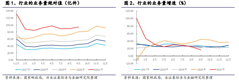 【兴证交运】2021年9月快递行业数据快评