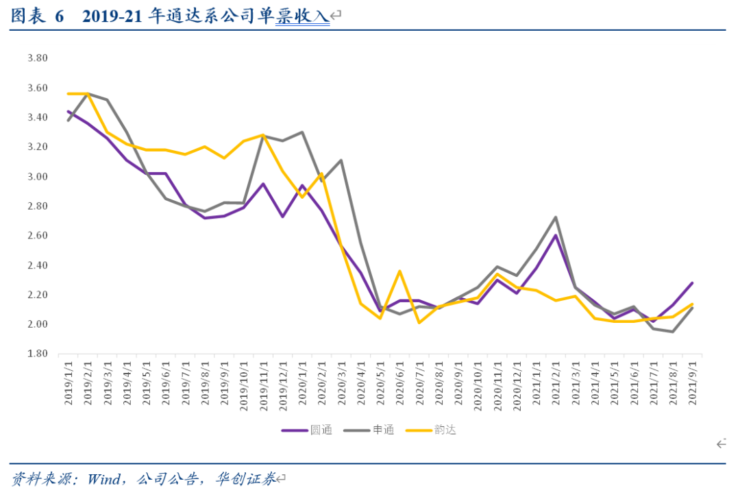 圆通速递：Q3扣非净利同比降7%，单票净利环比上升