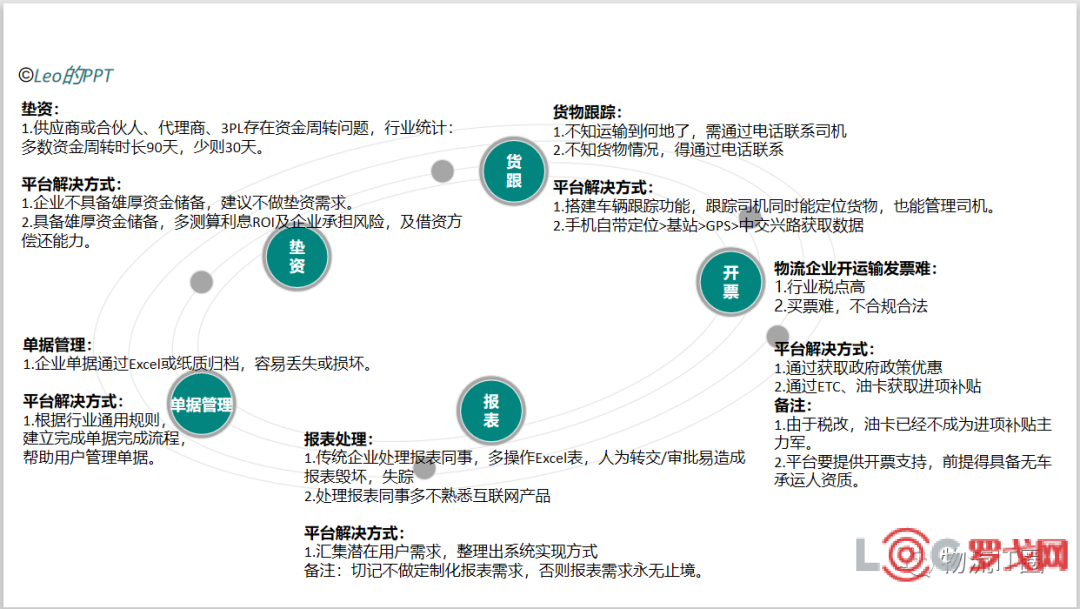 罗戈网 一个tob物流交易系统 从0到1 的四个故事
