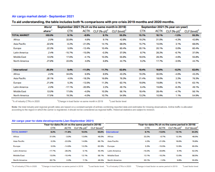 全球航空货运定期报告（2021年9月）