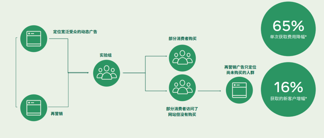 DTC品牌如何做好用户管理？