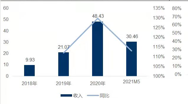 顺丰同城实业招股书要点