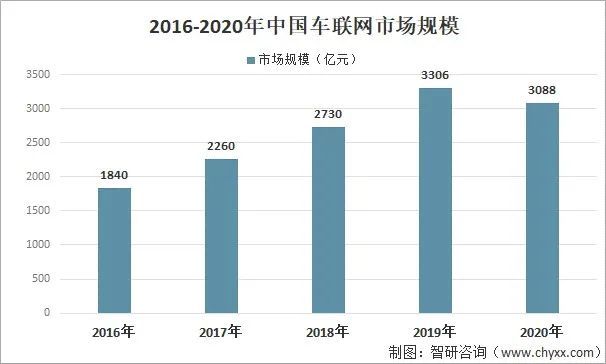 2021年中国车联网行业投融资现状分析