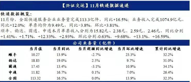 【兴证交运】11月快递数据速递