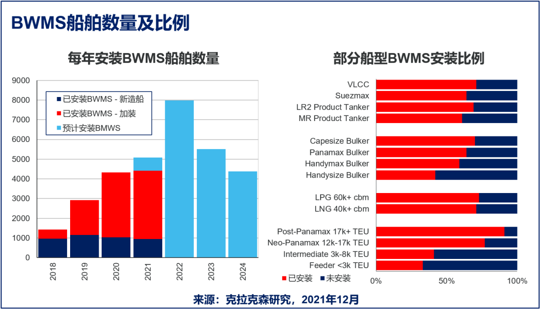 克拉克森研究：航运环保装备专题 - BWMS丨航运界