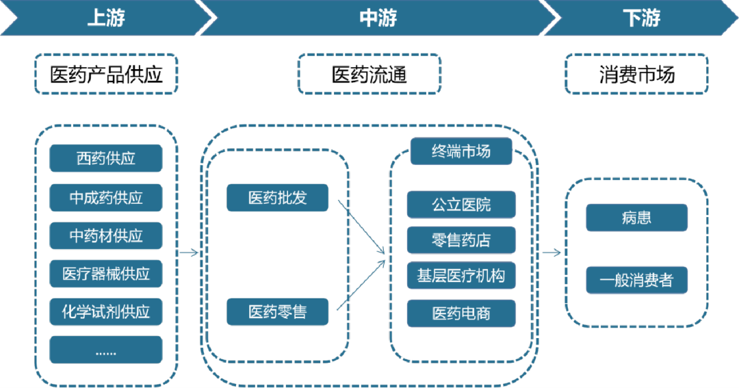 1.2 醫藥流通行業產業鏈