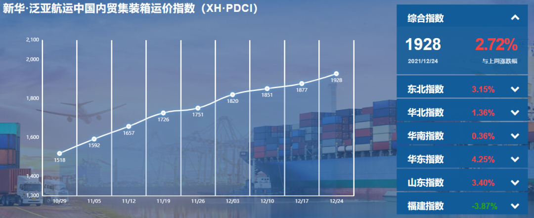 新华·泛亚航运中国内贸集装箱运价指数（XH·PDCI）丨航运界