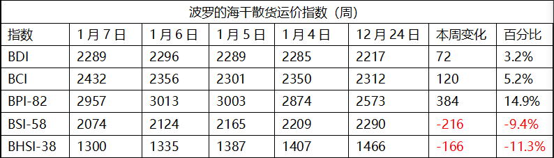 1月7日干散货运价指数BDI跌7点到2289点丨航运界