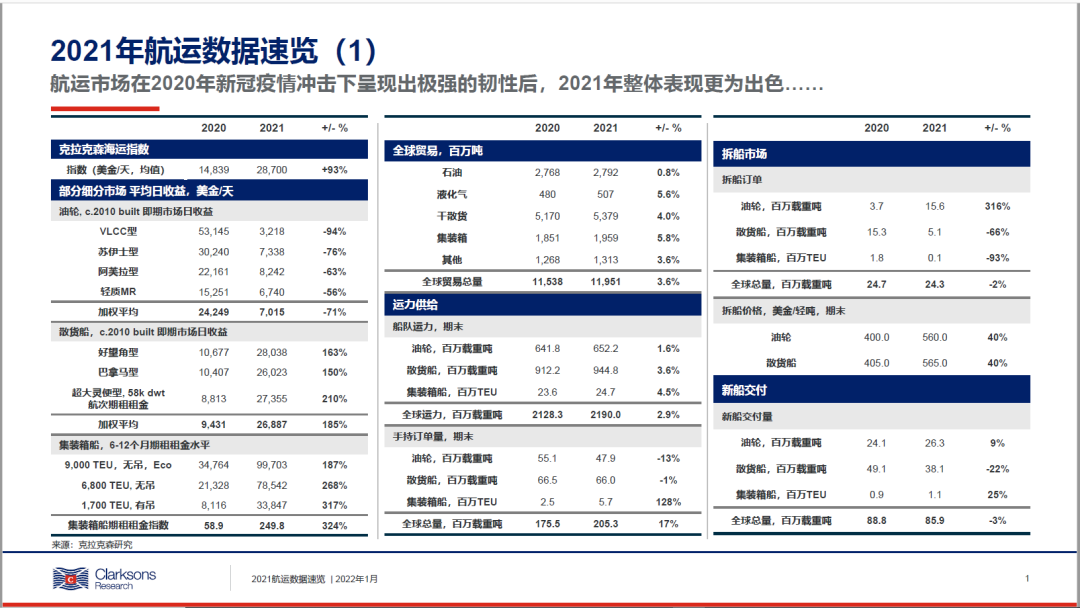 克拉克森研究：2021年航运市场年终回顾与数据速览