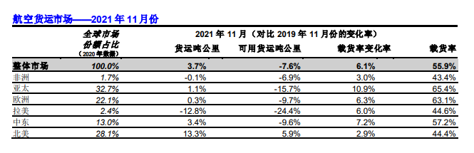 全球航空货运定期报告（2021年11月）