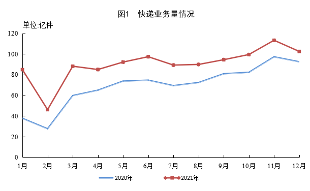 業務量1083.0億件！2021年郵政行業數據大公布！