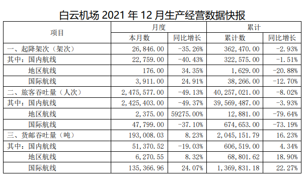 全国民航货运生产情况简报（2021年12月）