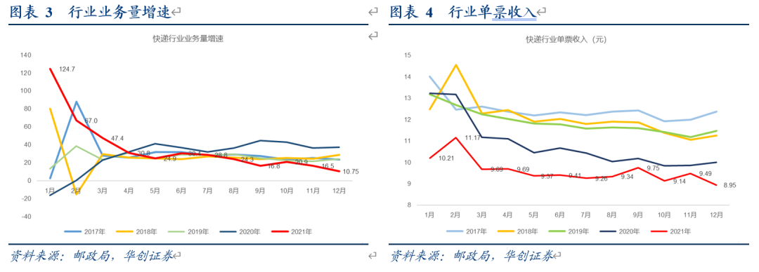 【华创交运】快递行业12月数据点评：旺季后价格基本稳定，顺丰及通达系整体单价连续两个月同比增长，圆通实现全年增长