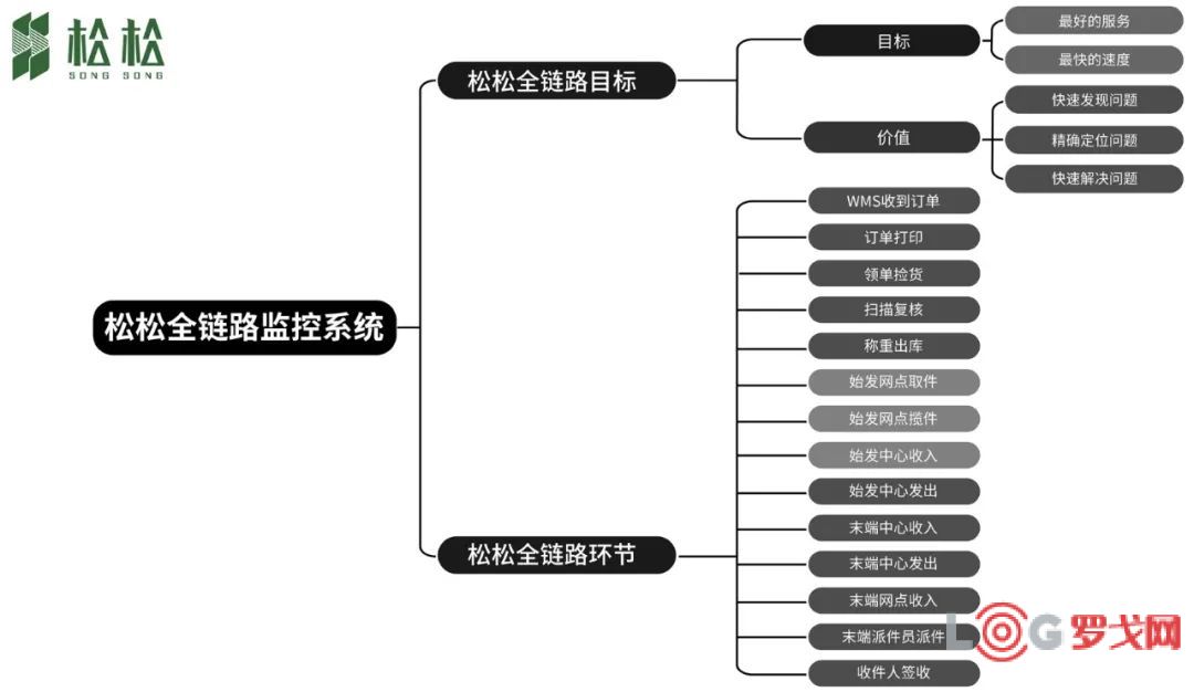 企业案例 | 第三方电商仓配一体化平台的服务框架及创新——杭州松松供应链管理有限公司