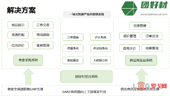 企业案例|一站式包装供应链服务在仓储中的应用——北京好材云科技有限公司（团好材）