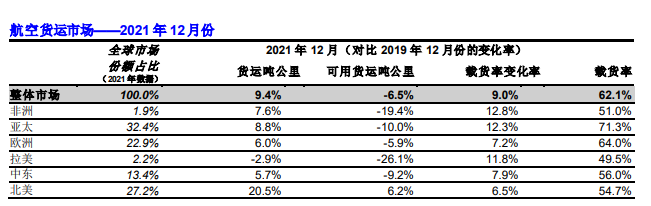 全球航空货运定期报告（2021年12月）