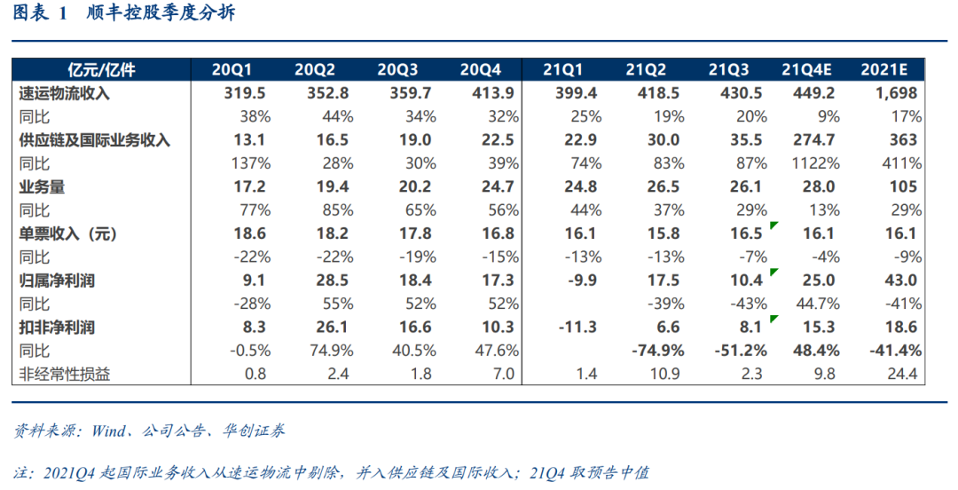 【华创交运*业绩点评】顺丰控股：预计21Q4实现同环比双增长，强调观点公司进入明确的市值修复战略机遇期