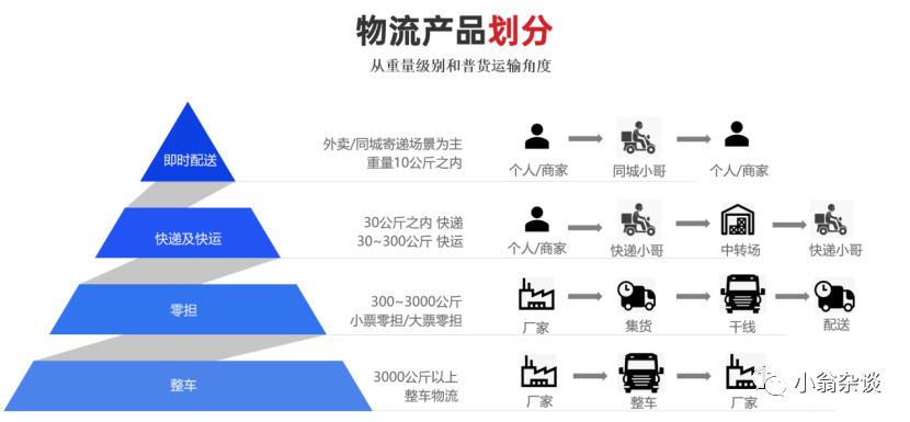 行业篇03-从某地产物流转型尝试说起，从零开始搭建物流体系