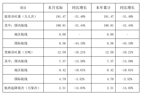 全国民航货运生产情况简报（2022年1月）